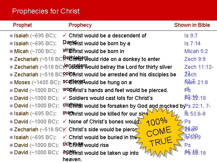 Prophecies for Christ Prophecy Shown in Bible Isaiah (~695 BC): ü Christ would be