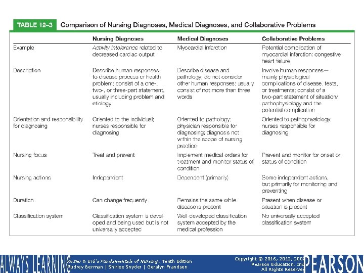 Table 12– 3 Comparison of Nursing Diagnoses, Medical Diagnoses, and Collaborative Problems Kozier &