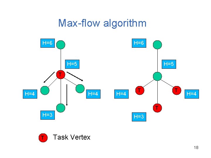 Max-flow algorithm H=6 H=5 T H=4 H=4 T T H=4 T H=3 Task Vertex