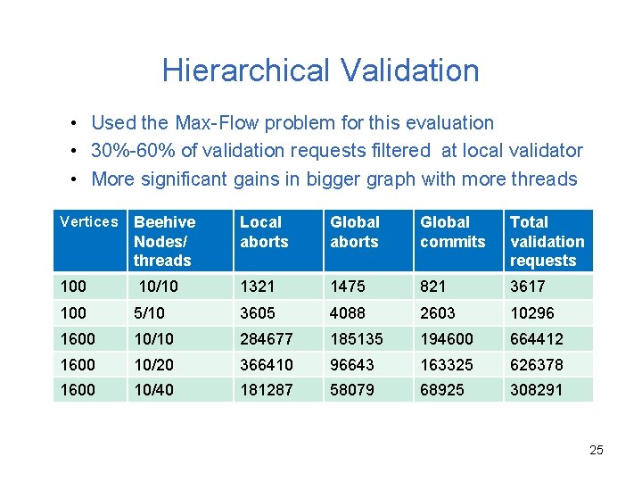 Hierarchical Validation • Used the Max-Flow problem for this evaluation • 30%-60% of validation