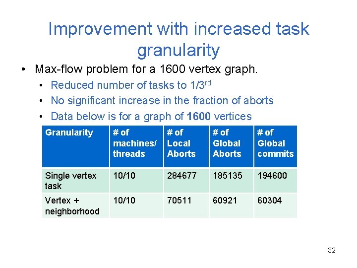 Improvement with increased task granularity • Max-flow problem for a 1600 vertex graph. •