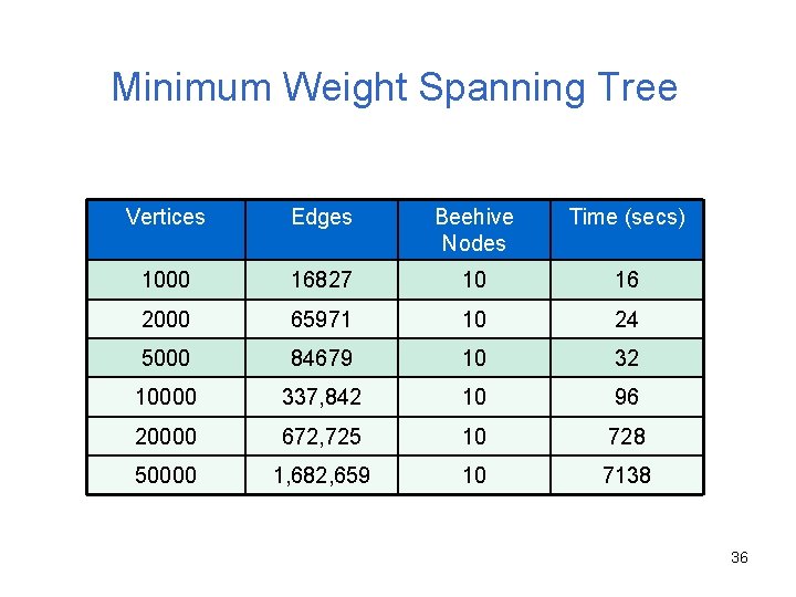 Minimum Weight Spanning Tree Vertices Edges Beehive Nodes Time (secs) 1000 16827 10 16