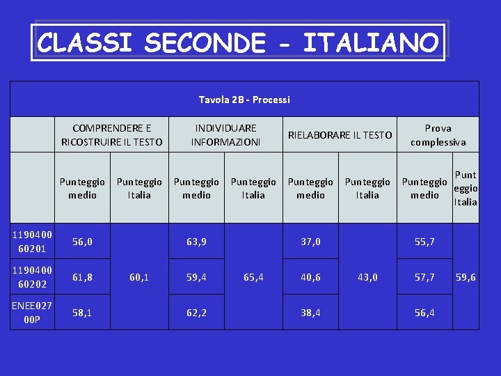 CLASSI SECONDE - ITALIANO Tavola 2 B - Processi COMPRENDERE E RICOSTRUIRE IL TESTO