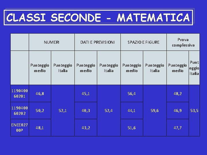 CLASSI SECONDE - MATEMATICA NUMERI DATI E PREVISIONI SPAZIO E FIGURE Prova complessiva Punteggio