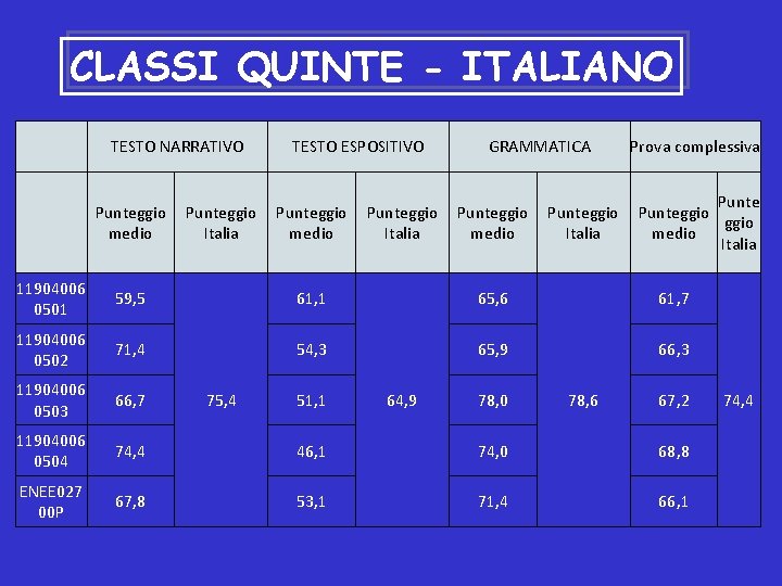 CLASSI QUINTE - ITALIANO TESTO NARRATIVO Punteggio medio Punteggio Italia TESTO ESPOSITIVO Punteggio medio
