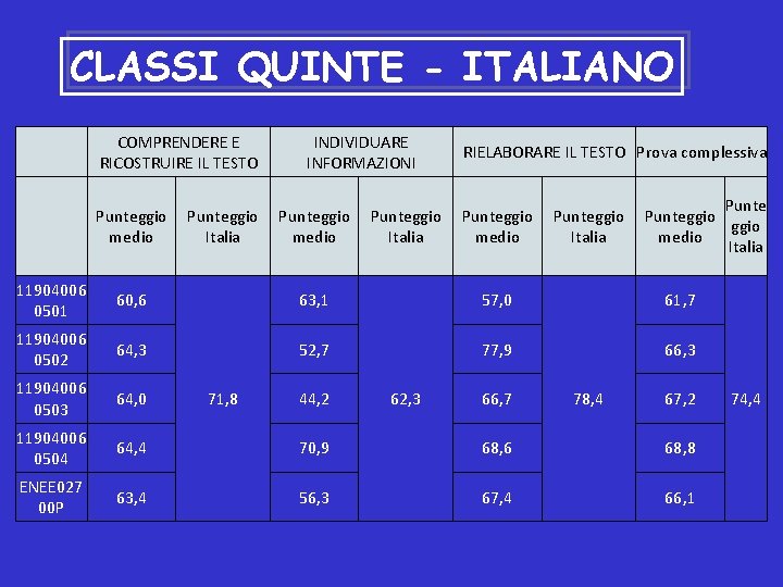 CLASSI QUINTE - ITALIANO COMPRENDERE E RICOSTRUIRE IL TESTO Punteggio medio Punteggio Italia INDIVIDUARE