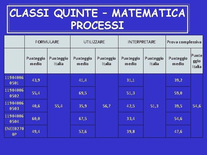 CLASSI QUINTE – MATEMATICA PROCESSI FORMULARE Punteggio medio Italia UTILIZZARE Punteggio medio Punteggio Italia