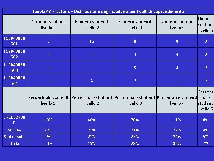 Tavola 4 A - Italiano - Distribuzione degli studenti per livelli di apprendimento Numero