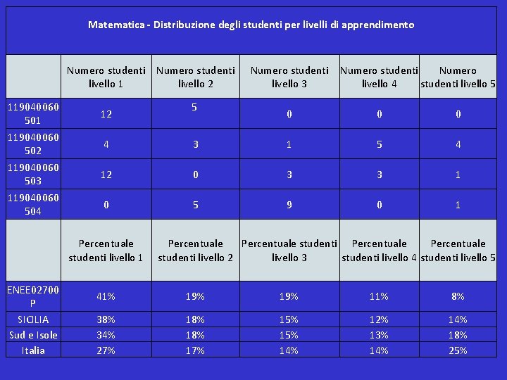 Matematica - Distribuzione degli studenti per livelli di apprendimento Numero studenti livello 1 119040060