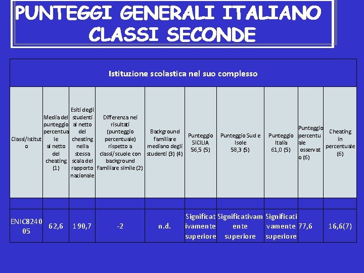 PUNTEGGI GENERALI ITALIANO CLASSI SECONDE Istituzione scolastica nel suo complesso Media del punteggio percentua