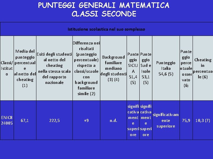 PUNTEGGI GENERALI MATEMATICA CLASSI SECONDE Istituzione scolastica nel suo complesso Differenza nei risultati Media