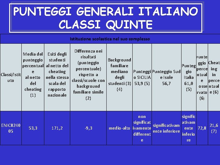 PUNTEGGI GENERALI ITALIANO CLASSI QUINTE Istituzione scolastica nel suo complesso Media del punteggio percentual