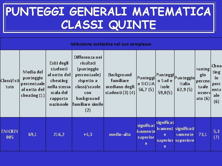 PUNTEGGI GENERALI MATEMATICA CLASSI QUINTE Istituzione scolastica nel suo complesso Media del punteggio Classi/Isti