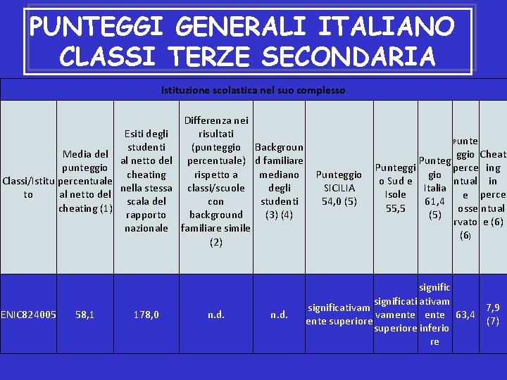 PUNTEGGI GENERALI ITALIANO CLASSI TERZE SECONDARIA Istituzione scolastica nel suo complesso Differenza nei Esiti