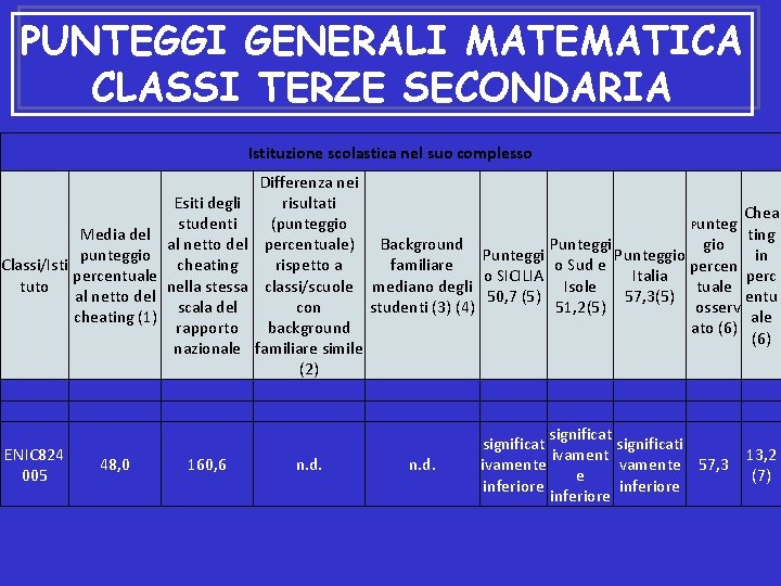 PUNTEGGI GENERALI MATEMATICA CLASSI TERZE SECONDARIA Istituzione scolastica nel suo complesso Media del punteggio