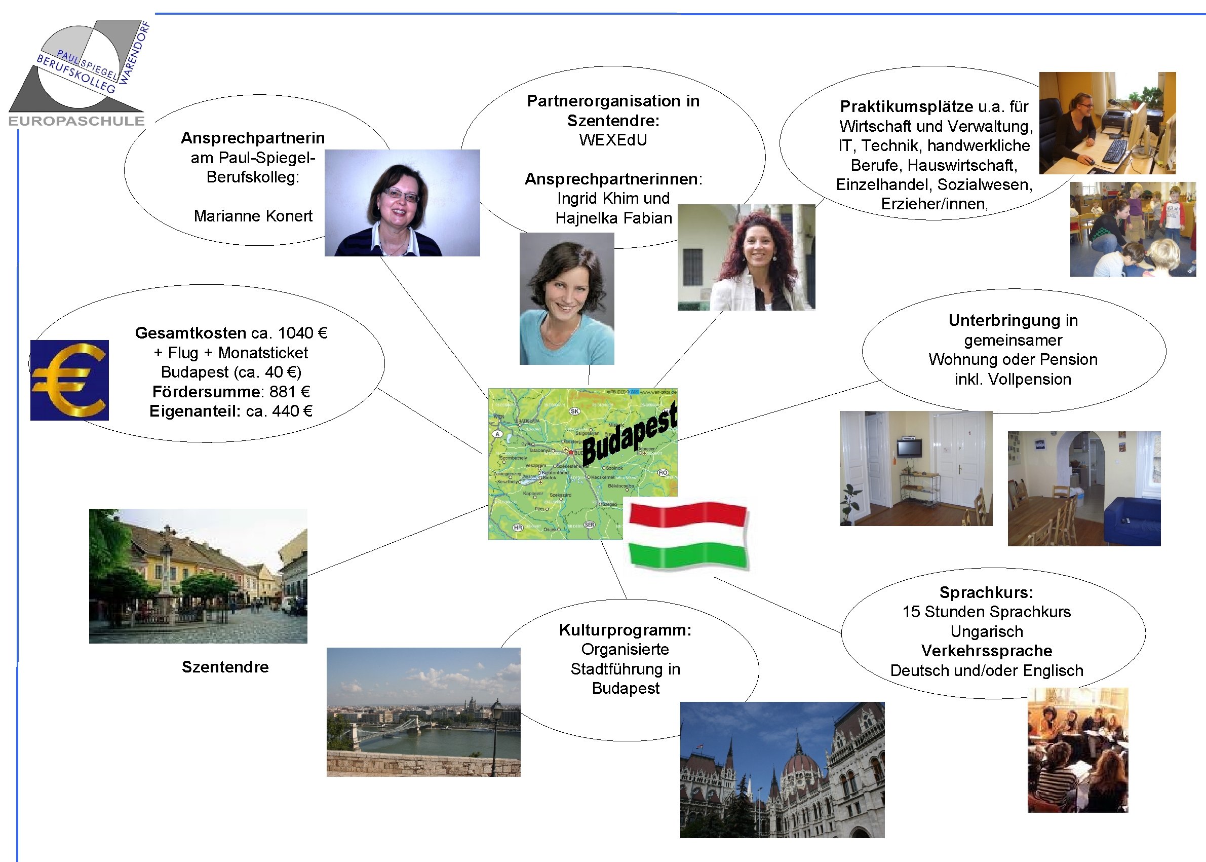 Ansprechpartnerin am Paul-Spiegel. Berufskolleg: Marianne Konert Partnerorganisation in Szentendre: WEXEd. U Ansprechpartnerinnen: Ingrid Khim