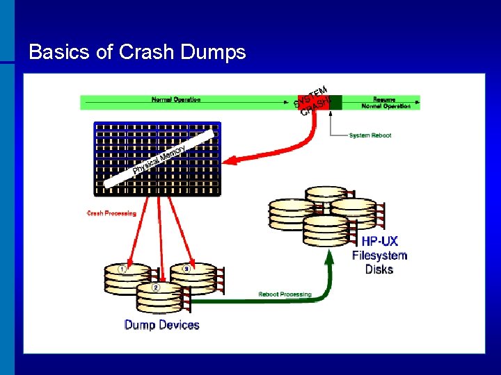 Basics of Crash Dumps 