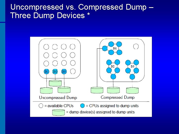 Uncompressed vs. Compressed Dump – Three Dump Devices * 