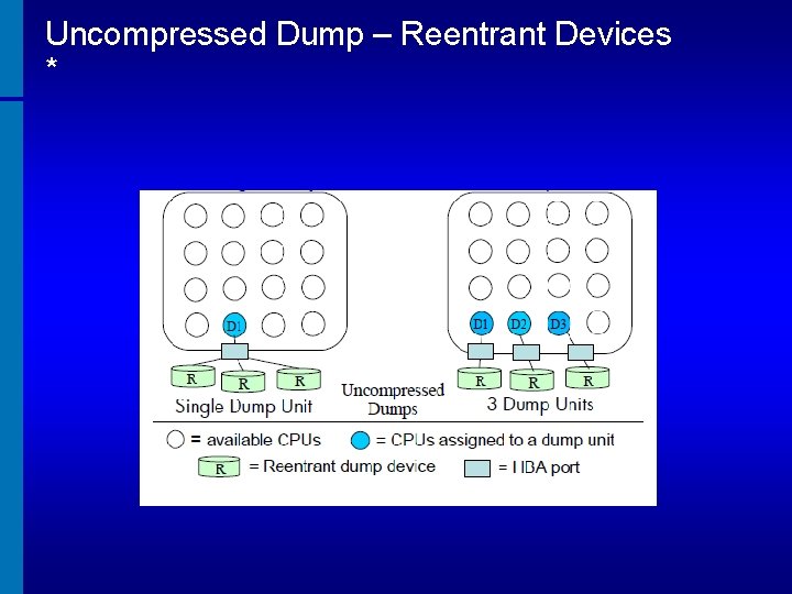 Uncompressed Dump – Reentrant Devices * 