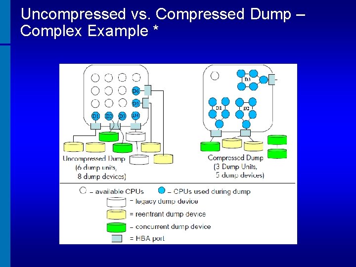 Uncompressed vs. Compressed Dump – Complex Example * 