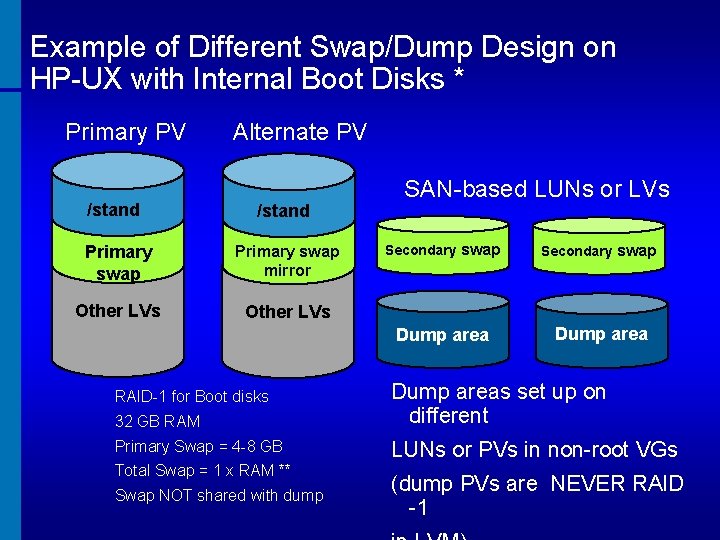 Example of Different Swap/Dump Design on HP-UX with Internal Boot Disks * Primary PV