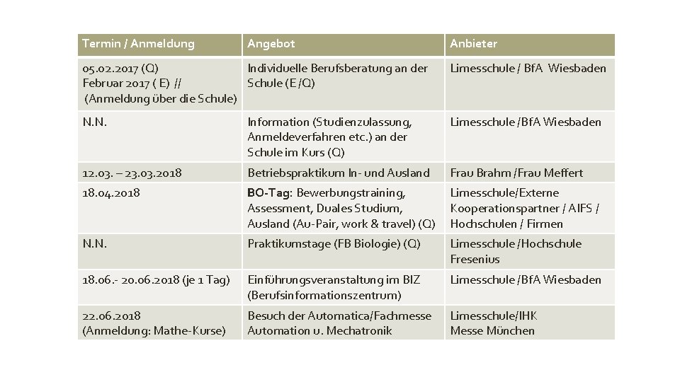 Termin / Anmeldung Angebot Anbieter 05. 02. 2017 (Q) Individuelle Berufsberatung an der Februar