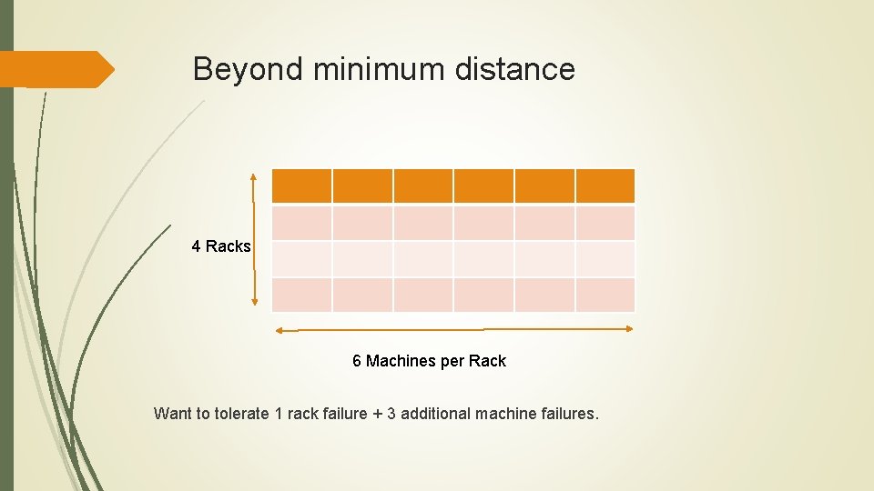 Beyond minimum distance 4 Racks 6 Machines per Rack Want to tolerate 1 rack