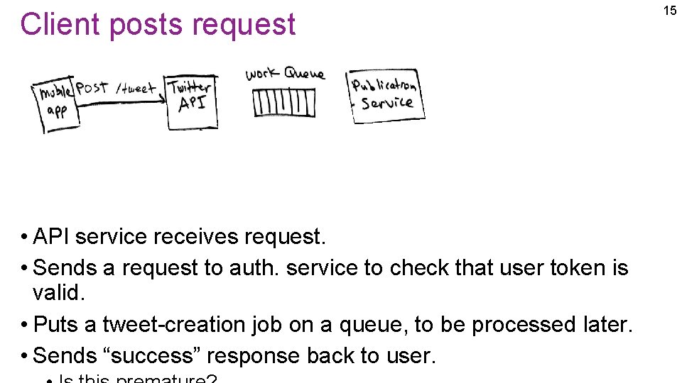 Client posts request • API service receives request. • Sends a request to auth.