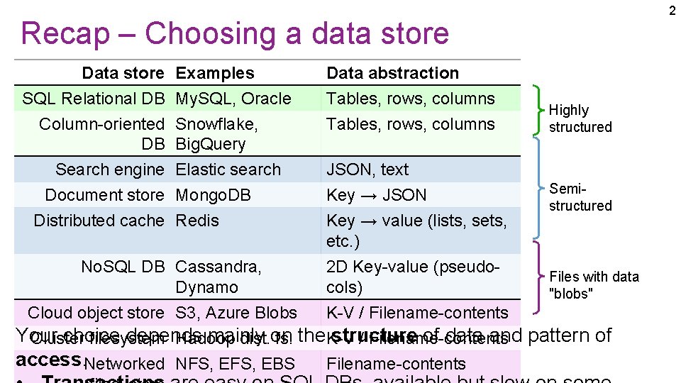 2 Recap – Choosing a data store Data store SQL Relational DB Column-oriented DB