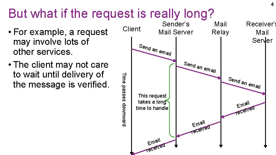 4 But what if the request is really long? Client Send Receiver’s Mail Server
