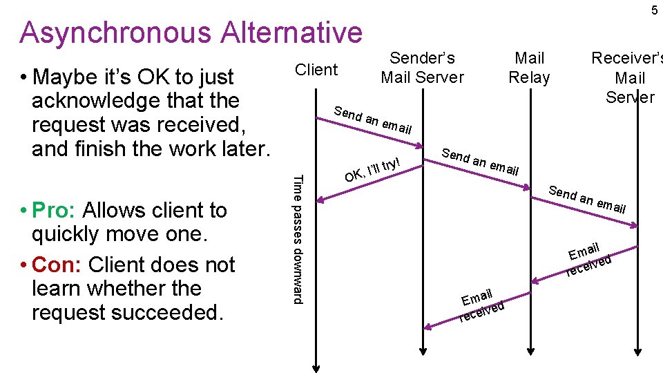 Asynchronous Alternative • Maybe it’s OK to just acknowledge that the request was received,