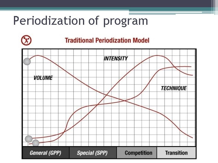 Periodization of program 