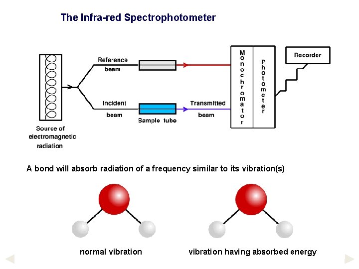 The Infra-red Spectrophotometer A bond will absorb radiation of a frequency similar to its