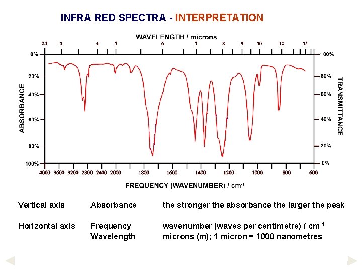 INFRA RED SPECTRA - INTERPRETATION Vertical axis Absorbance the stronger the absorbance the larger