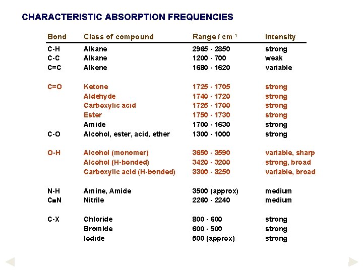 CHARACTERISTIC ABSORPTION FREQUENCIES Bond Class of compound Range / cm-1 Intensity C-H C-C C=C