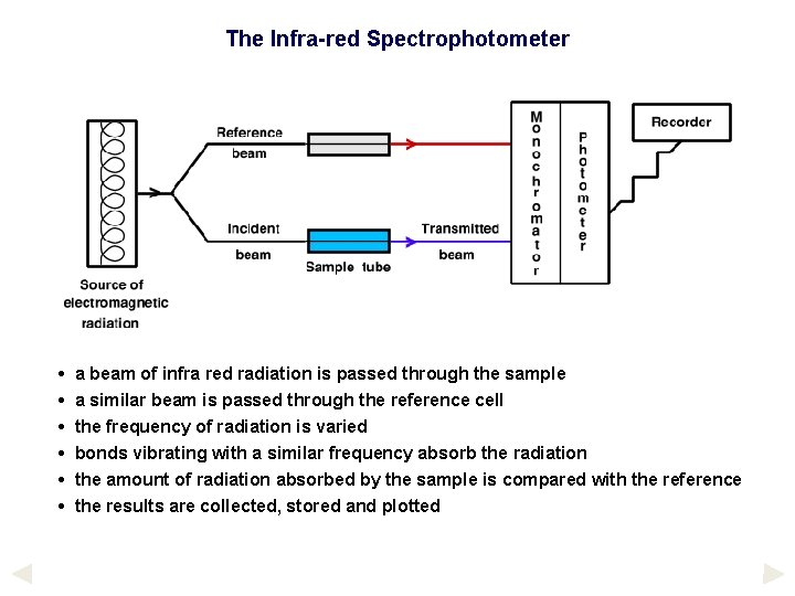 The Infra-red Spectrophotometer • a beam of infra red radiation is passed through the