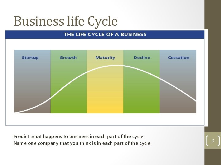 Business life Cycle Predict what happens to business in each part of the cycle.