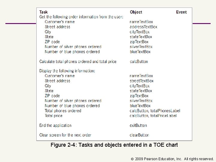 Figure 2 -4: Tasks and objects entered in a TOE chart 2009 Pearson Education,