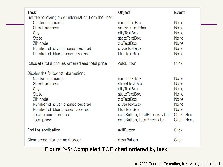 Figure 2 -5: Completed TOE chart ordered by task 2009 Pearson Education, Inc. All