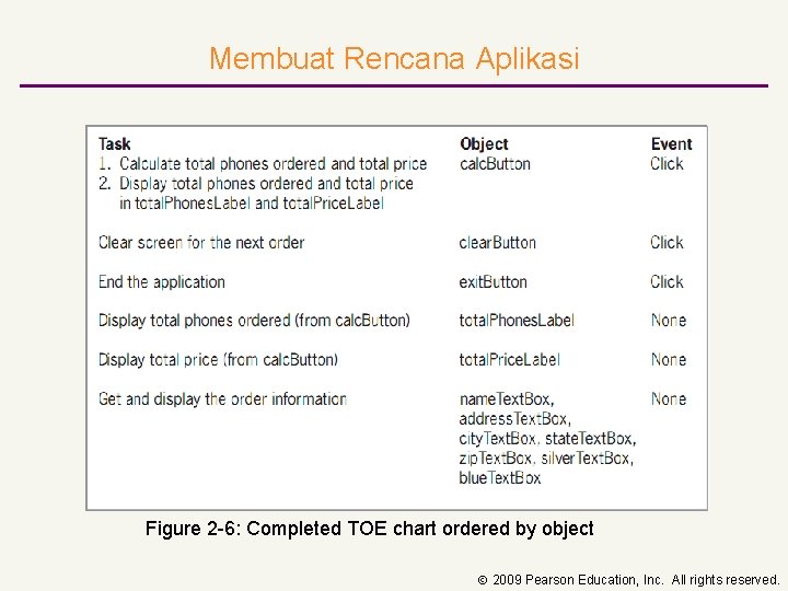 Membuat Rencana Aplikasi Figure 2 -6: Completed TOE chart ordered by object 2009 Pearson