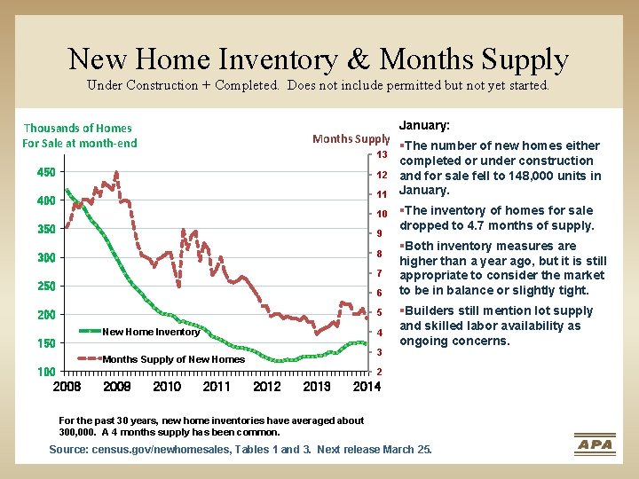 New Home Inventory & Months Supply Under Construction + Completed. Does not include permitted