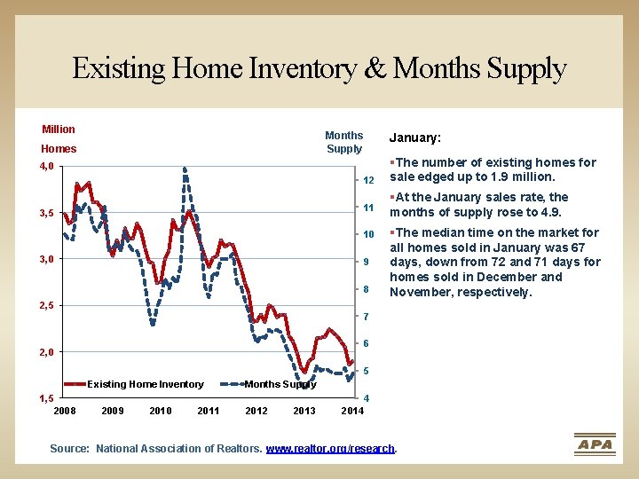Existing Home Inventory & Months Supply Million Months Supply Homes 4, 0 12 11