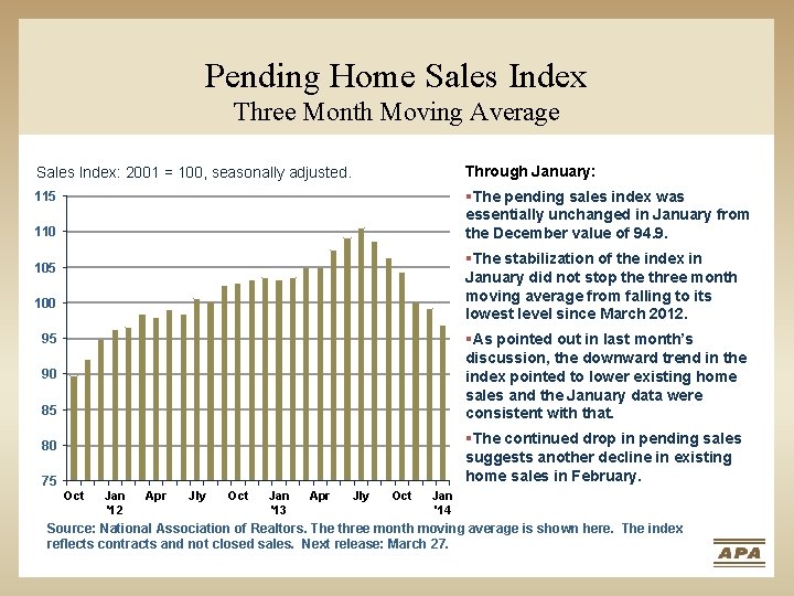 Pending Home Sales Index Three Month Moving Average Sales Index: 2001 = 100, seasonally