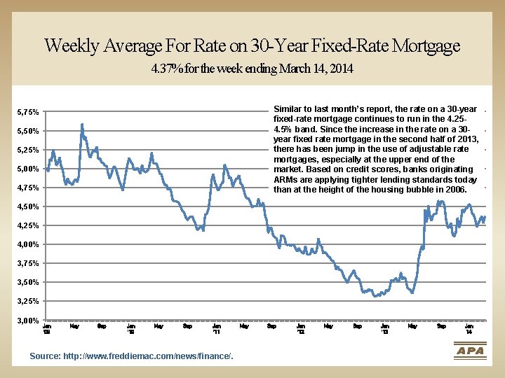 Weekly Average For Rate on 30 -Year Fixed-Rate Mortgage 4. 37% for the week
