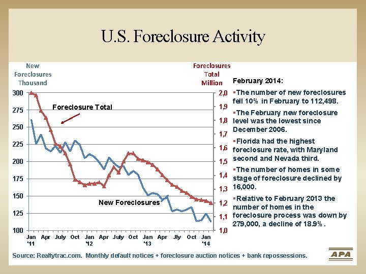 U. S. Foreclosure Activity New Foreclosures Thousand Foreclosures Total Million February 2014: 2, 0