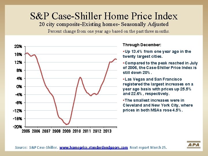 S&P Case-Shiller Home Price Index 20 city composite-Existing homes- Seasonally Adjusted Percent change from
