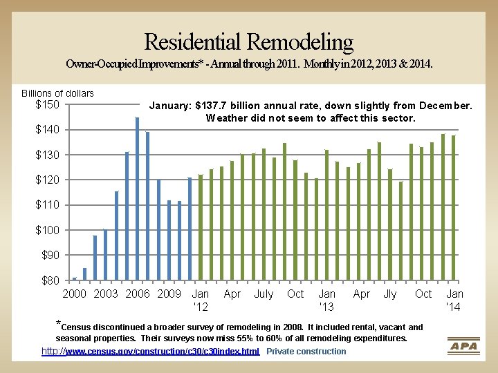 Residential Remodeling Owner-Occupied Improvements* - Annual through 2011. Monthly in 2012, 2013 & 2014.