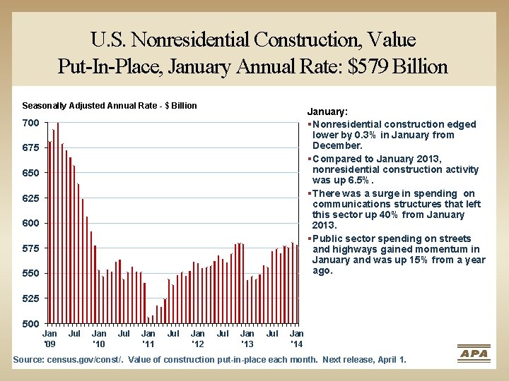 U. S. Nonresidential Construction, Value Put-In-Place, January Annual Rate: $579 Billion Seasonally Adjusted Annual