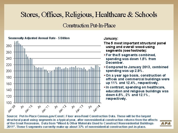 Stores, Offices, Religious, Healthcare & Schools Construction Put-In-Place Seasonally Adjusted Annual Rate - $
