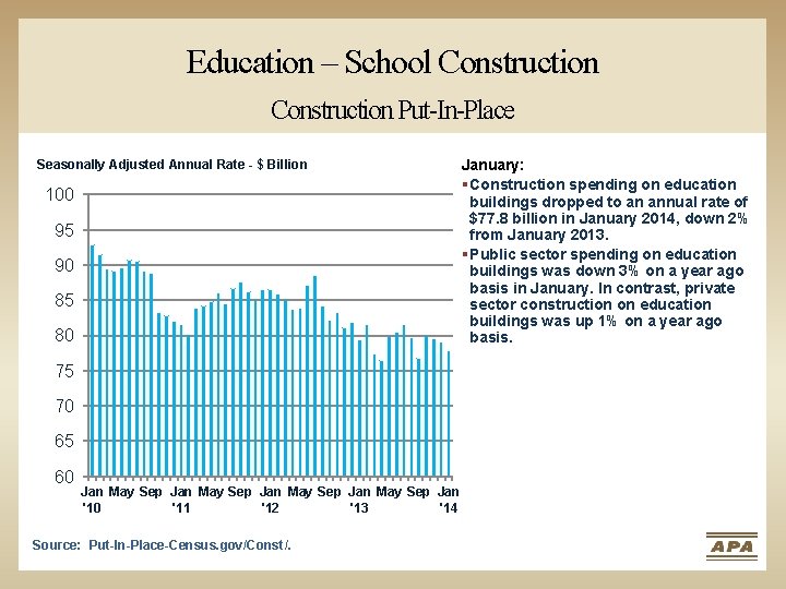 Education – School Construction Put-In-Place Seasonally Adjusted Annual Rate - $ Billion 100 95
